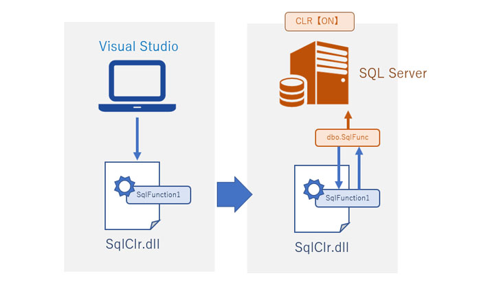 SQL CLRーVS/SQL Server 2017で使ってみた！－イメージ図