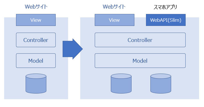 WebAPI作り方【PHP】Slimフレームワークで既存クラスの使いまわし法！－構成イメージ図