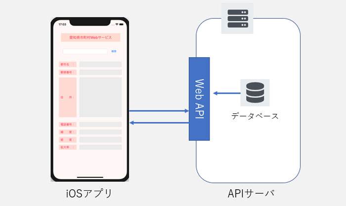Swift4からWebAPIを呼び出す【iOSアプリ/Xcode9】-システム構成図