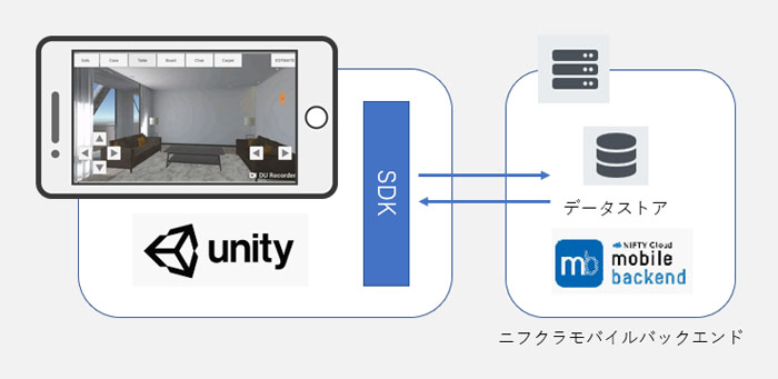 3D見積アプリケーションデモ【Unity x ニフモバ】－構成図